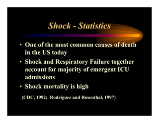 Shock - Statistics
• One of the most common causes of death
in the US today
• Shock and Respiratory Failure together
account for majority of emergent ICU
admissions
• Shock mortality is high
(CDC, 1992; Rodriguez and Rosenthal, 1997)
 