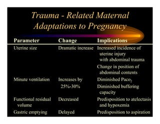 Trauma - Related Maternal
Adaptations to Pregnancy
Parameter Change Implications
Uterine size Dramatic increase Increased incidence of
uterine injury
with abdominal trauma
Change in position of
abdominal contents
Minute ventilation Increases by Diminished Paco2
25%-30% Diminished buffering
capacity
Functional residual Decreased Predisposition to atelectasis
volume and hypoxemia
Gastric emptying Delayed Predisposition to aspiration
 