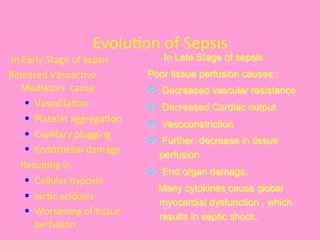  
	
  
Evolu@on	
  of	
  Sepsis	
  
	
  In	
  Early	
  Stage	
  of	
  sepsis	
  
Released	
  Vasoac@ve	
  
Mediators	
  	
  cause	
  
§  Vasodila@on	
  
§  Platelet	
  aggrega@on	
  
§  Capillary	
  plugging	
  
§  Endothelial	
  damage	
  
	
  Resul@ng	
  in	
  	
  
§  Cellular	
  hypoxia	
  
§  lac@c	
  acidosis	
  
§  Worsening	
  of	
  @ssue	
  
perfusion	
  
In Late Stage of sepsis
Poor tissue perfusion causes :
v  Decreased vascular resistance
v  Decreased Cardiac output
v  Vasoconstriction
v  Further decrease in tissue
perfusion
v  End organ damage.
Many cytokines cause global
myocardial dysfunction , which
results in septic shock.
 