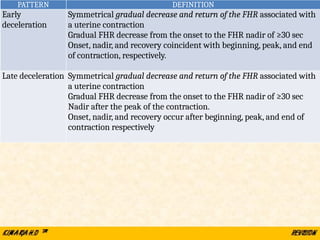 PATTERN DEFINITION
Early
deceleration
Symmetrical gradual decrease and return of the FHR associated with
a uterine contraction
Gradual FHR decrease from the onset to the FHR nadir of ≥30 sec
Onset, nadir, and recovery coincident with beginning, peak, and end
of contraction, respectively.
Late deceleration Symmetrical gradual decrease and return of the FHR associated with
a uterine contraction
Gradual FHR decrease from the onset to the FHR nadir of ≥30 sec
Nadir after the peak of the contraction.
Onset, nadir, and recovery occur after beginning, peak, and end of
contraction respectively
 