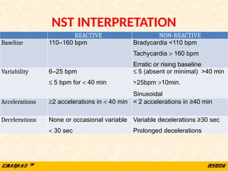 NST INTERPRETATION
REACTIVE NON-REACTIVE
Baseline 110–160 bpm Bradycardia <110 bpm
Tachycardia > 160 bpm
Erratic or rising baseline
Variability 6–25 bpm
£ 5 bpm for < 40 min
£ 5 (absent or minimal) >40 min
>25bpm >10min.
Sinusoidal
Accelerations ³2 accelerations in < 40 min < 2 accelerations in ≥40 min
Decelerations None or occasional variable
< 30 sec
Variable decelerations ≥30 sec
Prolonged decelerations
 