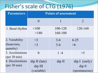 Fisher’s scale of CTG (1976) Parameters Points of assessment 0 1 2 1 . Basal rhythm <100  >180 100-120 160-180 120-160 2.  Variability (beats/min, quantity) <3 <3 3-6 3-6 6-25  >6 3. Accelerations (per 30 min) 0 1 -4  > 5 4.  Decelerations (per 30 min) dip II  (late) dip III  (variable) dip II dip І  (early) dip  0 (spontaneous) 