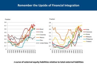 Remember the Upside of Financial Integration 
0 
0.1 
0.2 
0.3 
0.4 
0.5 
0.6 
0.7 
0.8 
1970 
1973 
1976 
1979 
1982 
1985 
1988 
1991 
1994 
1997 
2000 
2003 
2006 
2009 
2012 
Brazil 
Chile 
Colombia 
Mexico 
Peru 
United States 
Fraction 
0 
0.1 
0.2 
0.3 
0.4 
0.5 
0.6 
0.7 
0.8 
1970 
1973 
1976 
1979 
1982 
1985 
1988 
1991 
1994 
1997 
2000 
2003 
2006 
2009 
2012 
India 
Indonesia 
Korea 
Malaysia 
Philippines 
Thailand 
Fraction 
J-curve of external equity liabilities relative to total external liabilities  