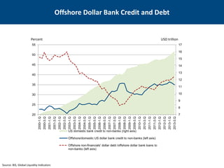 Offshore Dollar Bank Credit and Debt 
7 
8 
9 
10 
11 
12 
13 
14 
15 
16 
17 
20 
25 
30 
35 
40 
45 
50 
55 
2000-1.Q 
2000-3.Q 
2001-1.Q 
2001-3.Q 
2002-1.Q 
2002-3.Q 
2003-1.Q 
2003-3.Q 
2004-1.Q 
2004-3.Q 
2005-1.Q 
2005-3.Q 
2006-1.Q 
2006-3.Q 
2007-1.Q 
2007-3.Q 
2008-1.Q 
2008-3.Q 
2009-1.Q 
2009-3.Q 
2010-1.Q 
2010-3.Q 
2011-1.Q 
2011-3.Q 
2012-1.Q 
2012-3.Q 
2013-1.Q 
2013-3.Q 
US domestic bank credit to non-banks (right axis) 
Offshore/domestic US dollar bank credit to non-banks (left axis) 
Offshore non-financials' dollar debt /offshore dollar bank loans to non-banks (left axis) 
Percent 
USD trillion 
Source: BIS, Global Liquidity Indicators  