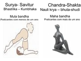 Surya- Savitur   Bhastrika – Kumbhaka Mula bandha Praticantes com menos de um ano Chandra-Shakta Nauli krya – bhuta-shudi Maha bandha   Praticantes com mais de um ano 
