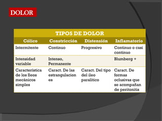 DOLOR TIPOS DE DOLOR Cólico Constricción Distensión Inflamatorio Intermitente Continuo Progresivo Continuo o casi continuo Intensidad variable Intenso, Permanente Blumberg + Característica de los Ileos mecánicos simples Caract. De las estrangulaciones Caract. Del tipo del ileo paralítico Caract. De formas oclusivas que se acompañan de peritonitis 