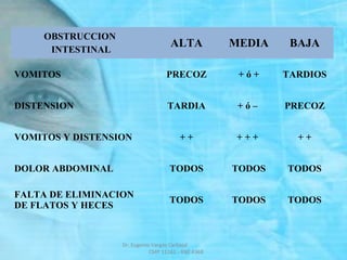 OBSTRUCCION
INTESTINAL
ALTA MEDIA BAJA
VOMITOS PRECOZ + ó + TARDIOS
DISTENSION TARDIA + ó – PRECOZ
VOMITOS Y DISTENSION + + + + + + +
DOLOR ABDOMINAL TODOS TODOS TODOS
FALTA DE ELIMINACION
DE FLATOS Y HECES
TODOS TODOS TODOS
Dr. Eugenio Vargas Carbajal
CMP 11161 - RNE 4368
 