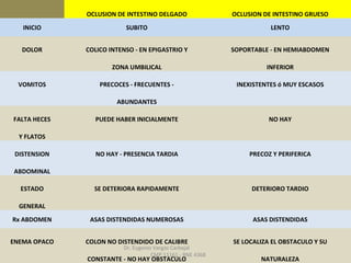   OCLUSION DE INTESTINO DELGADO OCLUSION DE INTESTINO GRUESO
INICIO SUBITO LENTO
DOLOR COLICO INTENSO - EN EPIGASTRIO Y SOPORTABLE - EN HEMIABDOMEN
  ZONA UMBILICAL INFERIOR
VOMITOS PRECOCES - FRECUENTES - INEXISTENTES ó MUY ESCASOS
  ABUNDANTES  
FALTA HECES PUEDE HABER INICIALMENTE NO HAY
Y FLATOS    
DISTENSION NO HAY - PRESENCIA TARDIA PRECOZ Y PERIFERICA
ABDOMINAL    
ESTADO SE DETERIORA RAPIDAMENTE DETERIORO TARDIO
GENERAL    
Rx ABDOMEN ASAS DISTENDIDAS NUMEROSAS ASAS DISTENDIDAS
ENEMA OPACO COLON NO DISTENDIDO DE CALIBRE SE LOCALIZA EL OBSTACULO Y SU
  CONSTANTE - NO HAY OBSTACULO NATURALEZA
Dr. Eugenio Vargas Carbajal
CMP 11161 - RNE 4368
 
