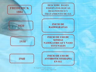 FREDERICK
1884
DESCRIBE BASES
FISIOPATOLOGICAS
DIAGNOSTICO Y
TRATAMIENTO DE O.I.
1920
INICIO DE
RADIOGRAFIAS
1930
INICIO DE USO DE
SONDAS
NASOGATRICAS Y NASO
YEYUNALES
1940
INICIO DE USO DE
ANTIBIOTICOTERAPIA
EN O.I.
Dr. Eugenio Vargas Carbajal
CMP 11161 - RNE 4368
 