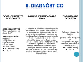 DATOS SIGNIFICATIVOS      ANALISIS E INTERPRETACION DE                      DIAGNOSTICO DE
   O RELEVANTES                       DATOS                                   ENFERMERIA




DATOS SUBJETIVOS:       El sistema de líquidos cumplen funciones
“Estoy vomitando y me    importantes en el cuerpo una de ellas es
                           el equilibrio hidroelectrolitico el cual se     Déficit de volumen de
siento débil”
                          encarga de proporcionar y mantener los                   líquidos
                        líquidos y electrolitos para mantenimiento                    r/c
DATOS OBJETIVOS:
                              de las células, tanto en el espacio        perdida activa de líquidos
Presenta:
                           intracelular como extracelular, en este                    e/p
•Piel pálida y fría
                        caso el paciente a presentado vómitos de           Piel pálida y fría, ojos
•Ojos hundidos
                              200cc que significa una pérdida de          hundidos, labios secos,
•Labios secos
                            líquidos y electrolitos causada por la            vómitos 200cc,
•Vómitos 200cc.
•P.A: 100/60 mmHg            patología, debido a ello se tiene que         P.A: 100/60 mmHg
•F.C: 92 x’
                          reponer la perdida por vía intravenosa y             F.C: 92 x’
                         llevar un buen BH, evitando así un shock
                                         hipovolémico.
 