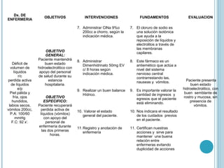 Dx. DE
                      OBJETIVOS                INTERVENCIONES                 FUNDAMENTOS                   EVALUACION
ENFERMERIA

                                           7. Administrar ClNa 9%o       7. El cloruro de sodio es
                                              200cc a chorro, según la      una solución isotónica
                                              indicación médica.            que ayuda a la
                                                                            reposición de líquidos y
                                                                            electrolitos a través de
                                                                            las membranas
                       OBJETIVO                                             capilares.
                       GENERAL:
                  Paciente mantendrá       8. Administrar                8. Este fármaco es un
   Déficit de         buen estado             Dimenhidrinato 50mg EV        antiemético que actúa a
  volumen de      hidroelectrolitico con      c/ 8 horas según              nivel del sistema
     líquidos      apoyo del personal         indicación médica.            nervioso central
        r/c       de salud durante su                                       contrarrestando las,
perdida activa          estancia                                            nauseas y vómitos.             Paciente presenta
  de líquidos         hospitalaria.                                                                          buen estado
        e/p                                9. Realizar un buen balance   9. Es importante valorar la     hidroelectrolitico, con
  Piel pálida y                               Hídrico.                      cantidad de ingresos y        buen semblante de
    fría, ojos         OBJETIVO                                             egresos que el paciente      rostro y mucosa, sin
   hundidos,         ESPECIFICO:                                            está eliminando.                 presencia de
 labios secos,    Paciente recuperará                                                                          vómitos.
vómitos 200cc,     perdida activa de       10. Valorar el estado         10. Nos indicara el resultado
  P.A: 100/60      líquidos (vómitos)         general del paciente.          de los cuidados previos
      mmHg            con apoyo del                                          en el paciente.
   F.C: 92 x’.         personal de
                  enfermería durante       11. Registro y anotación de   11. Certifican nuestras
                    las dos primeras           enfermería                    acciones y sirve para
                         horas.                                              mantener una buena
                                                                             relación entre
                                                                             enfermeras evitando
                                                                             duplicidad de acciones
 