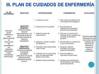 Dx. DE
                       OBJETIVOS                 INTERVENCIONES                       FUNDAMENTOS                     EVALUACION
ENFERMERIA



                                           1. Lavado de manos.                1. Para evitar la proliferación de 
                                                                                 microorganismos patógenos.


                        OBJETIVO         2. Interacción con el paciente.      2. Para favorecer la 
                        GENERAL:                                                 colaboración del paciente 
                      Paciente lograra                                           durante el procedimiento.
    Perfusión 
                          evacuar 
     tisular 
                   adecuadamente  con  3. Valorar la causa del                3. Esto nos va a servir como 
  inefectiva a                              estreñimiento.                       indicador de los cuidados que 
                    ayuda del personal 
      nivel                                                                      se deben de brindar al             Paciente presenta 
                    de salud durante su 
gastrointestinal                                                                 paciente.                          deposiciones una 
                         estancia 
         r/c                                                                                                        vez al día con los 
                        hospitalaria.
  disminución                            4. Observar y valorar el estado      4. Permita saber la condición en        cuidados del 
                                            del abdomen.                         la que se encuentra. 
        del                                                                                                           personal de 
 peristaltismo                                                                                                         enfermería 
                       OBJETIVO          5. Auscultar ruidos abdominales      5. Ayudara a detectar 
        e/p                                                                                                            durante su 
                      ESPECIFICO:           cada 4 horas.                        anomalías que pueda 
    Abdomen                                                                                                             estancia 
                    Paciente presentara                                          presentar el paciente.
 distendido y                                                                                                         hospitalaria.
                        movimiento 
     ruidos                              6. Coordinar con el nutricionista    6. Para así facilitar la 
                        peristáltico  
 hidroaereos                                para una adecuada dieta              evacuación de las heces. 
                   adecuado con ayuda 
 disminuidos.                               blanda rica en fibra.
                      del personal de 
                    enfermería durante 
                                         7. Realizar cambio posturales.       7. Ayudara en la estimulación 
                          el turno.                                              del peristaltismo del intestino 
                                                                                 grueso del paciente.
 