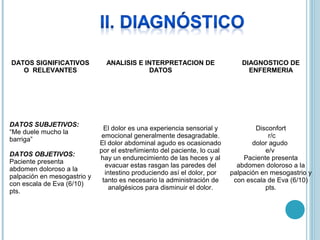 DATOS SIGNIFICATIVOS            ANALISIS E INTERPRETACION DE                    DIAGNOSTICO DE
   O RELEVANTES                             DATOS                                 ENFERMERIA




DATOS SUBJETIVOS:
                               El dolor es una experiencia sensorial y               Disconfort
“Me duele mucho la 
                               emocional generalmente desagradable.                       r/c
barriga”
                              El dolor abdominal agudo es ocasionado                dolor agudo 
 
                              por el estreñimiento del paciente, lo cual                e/v 
DATOS OBJETIVOS:
                              hay un endurecimiento de las heces y al            Paciente presenta 
Paciente presenta 
                                evacuar estas rasgan las paredes del           abdomen doloroso a la 
abdomen doloroso a la 
                                intestino produciendo así el dolor, por      palpación en mesogastrio y 
palpación en mesogastrio y 
                               tanto es necesario la administración de        con escala de Eva (6/10) 
con escala de Eva (6/10) 
                                 analgésicos para disminuir el dolor.                   pts.
pts.
 
