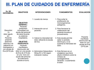 Dx. DE
ENFERMERIA
                    OBJETIVOS              INTERVENCIONES                  FUNDAMENTOS                  EVALUACION



                                       1. Lavado de manos.            1. Para evitar la 
                                                                         proliferación de 
                    OBJETIVO                                             microorganismos 
                    GENERAL:                                             patógenos. 
                       Paciente 
                     presentara      2. Interacción con el            2. Para favorecer la 
  Disconfort      comodidad con         paciente.                        colaboración del 
       r/c      ayuda del personal                                       paciente durante el 
 dolor agudo     de salud durante                                        procedimiento.
      e/v           su estancia 
                                                                                                            Paciente 
   Paciente         hospitalaria.    3. Valorar la intensidad del     3. Esta escala permite              manifiesta  
   presenta                             dolor utilizando la escala       saber si persiste,             disminución de 
  abdomen           OBJETIVO            de Eva.                          disminuye y si se               dolor en una 
 doloroso a la    ESPECIFICO:                                            ausenta la intensidad del      escala de Eva 
 palpación en          Paciente                                          dolor.                            (3/10) pts.
mesogastrio y       manifestara 
con escala de     disminución del 
Eva (6/10) pts. dolor en una escala  4. Administrar Ketoprofeno       4. Este fármaco es un 
                de Eva de 3/10 pts.     50mg EV c/12h según              analgésico que tiene 
                 en una  hora con       indicación medica.               efecto inhibitorio sobre la 
                ayuda del personal                                       síntesis de 
                   de enfermería                                         prostaglandinas  
                 durante el turno.                                       aliviando  o ausentando 
                                                                         el dolor.
 