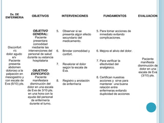Dx. DE
ENFERMERIA
                     OBJETIVOS              INTERVENCIONES                FUNDAMENTOS                 EVALUACION




                       OBJETIVO        5.   Observar si se           5. Para tomar acciones de 
                       GENERAL:             presenta algún efecto       inmediato evitando 
                         Paciente           secundario del              complicaciones.
                       presentara           medicamento.
                       comodidad 
  Disconfort          mediante las 
       r/c         intervenciones del  6.   Brindar comodidad y      6. Mejora el alivio del dolor.
 dolor agudo      personal de salud         confort.
      e/v         durante su estancia 
                                                                                                          Paciente 
   Paciente            hospitalaria                                  7. Para verificar la               manifiesta  
   presenta                            7.   Revalorar el dolor          efectividad del               disminución de 
  abdomen                                   según la escala de          analgésico.                    dolor en una 
 doloroso a la        OBJETIVO              Eva.                                                      escala de Eva 
 palpación en       ESPECIFICO:
                                                                                                         (3/10) pts.
mesogastrio y           Paciente                                     8. Certifican nuestras 
con escala de         manifestara      8.   Registro y anotación        acciones y  sirve para 
Eva (6/10) pts.     disminución del         de enfermería               mantener  una buena 
                  dolor en una escala                                   relación entre 
                  de Eva de 3/10 pts.                                   enfermeras evitando 
                  en una hora con la                                    duplicidad de acciones
                  ayuda del personal 
                     de enfermería 
                   durante el turno.
 