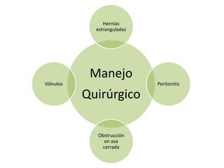 Manejo
Quirúrgico
Hernias
estranguladas
Peritonitis
Obstrucción
en asa
cerrada
Vólvulos
 