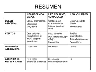 ÍLEO MECÁNICO
SIMPLE
ÍLEO MECÁNICO
COMPLICADO
ÍLEO ADINÁMICO
DOLOR
ABDOMINAL
Cólico/ intermitente.
Intensidad
progresiva
Continuo con
exacerbaciones.
Intenso desde el
inicio
Continuo, sordo,
difuso.
Poco intenso
VÓMITOS Gran volumen.
Biliogástricos al
inicio, después
fecaloideos
Poco volumen.
Muy tempranos, tipo
reflejo.
Frecuentes.
Tardíos,
intermitentes.
Tipo rebosamiento.
Fecaloideos
DISTENSIÓN
ABDDOMINAL
Localizada Localizada Difusa
AUSENCIA DE
HECES Y GASES
Sí, a veces
emisiones diarreicas
Sí, a veces
emisiones diarreicas
Si
RESUMEN
 