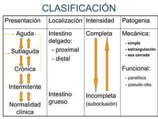 CLASIFICACIÓN
Presentación Localización Intensidad Patogenia
Aguda
Subaguda
Crónica
Intermitente
Normalidad
clínica
Intestino
delgado:
- proximal
- distal
Intestino
grueso
Completa
Incompleta
(suboclusión)
Mecánica:
- simple
- estrangulación
- asa cerrada
Funcional:
- paralítica
- pseudo-obs
 