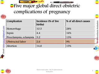 9
Complication Incidence (% of live
births)
% of all direct causes
Hemorrhage 10.5 28%
Sepsis 4.4 16%
Preeclampsia, eclampsia 3.2 13%
Obstructed labor 2.6 9%
Abortion 14.8 15%
Five major global direct obstetric
complications of pregnancy
Obstructed Labor - By Dr Gebresilassie
Andualem
 