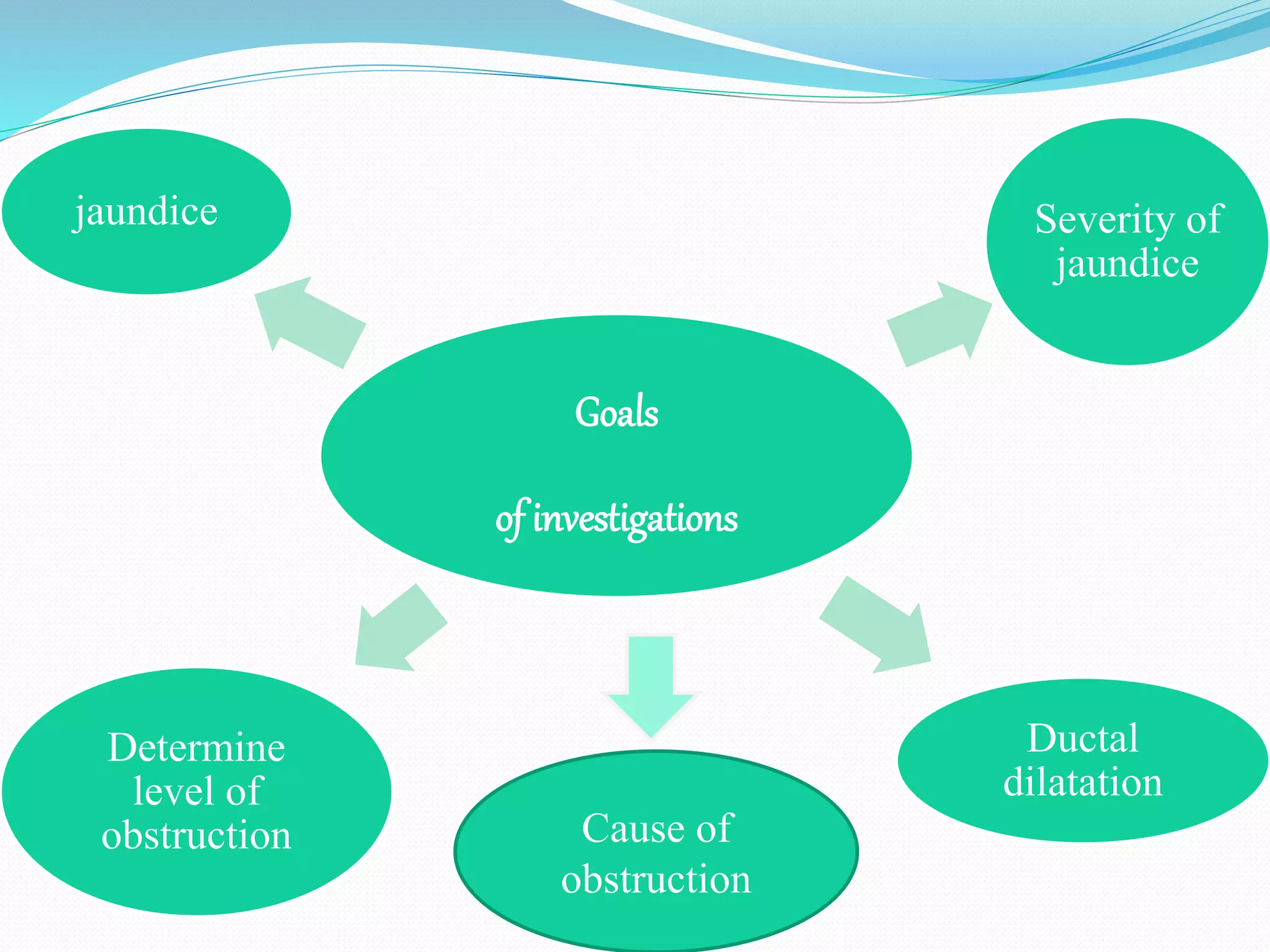 Goals
of investigations
Determine
level of
obstruction
Severity of
jaundice
Ductal
dilatation
jaundice
Cause of
obstruction
 