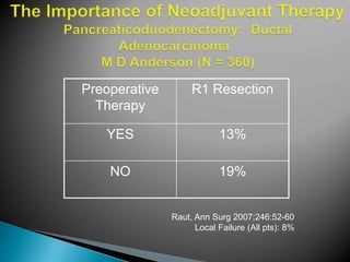 Preoperative
Therapy
R1 Resection
YES 13%
NO 19%
Raut, Ann Surg 2007;246:52-60
Local Failure (All pts): 8%
 