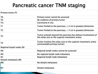 Primary tumor (T)
TX Primary tumor cannot be assessed
T0 No evidence of primary tumor
Tis Carcinoma in situ
T1 Tumor limited to the pancreas, ≤ 2 cm in greatest dimension
T2 Tumor limited to the pancreas, > 2 cm in greatest dimension
T3
Tumor extends beyond the pancreas but without involvement of
the celiac axis or the superior mesenteric artery
T4
Tumor involves the celiac axis or the superior mesenteric artery
(unresectable primary tumor)
Regional lymph nodes (N)
NX Regional lymph nodes cannot be assessed
N0 No regional lymph node metastasis
N1 Regional lymph node metastasis
Distant metastasis (M)
M0 No distant metastasis
M1 Distant metastasis
Pancreatic cancer TNM staging
 