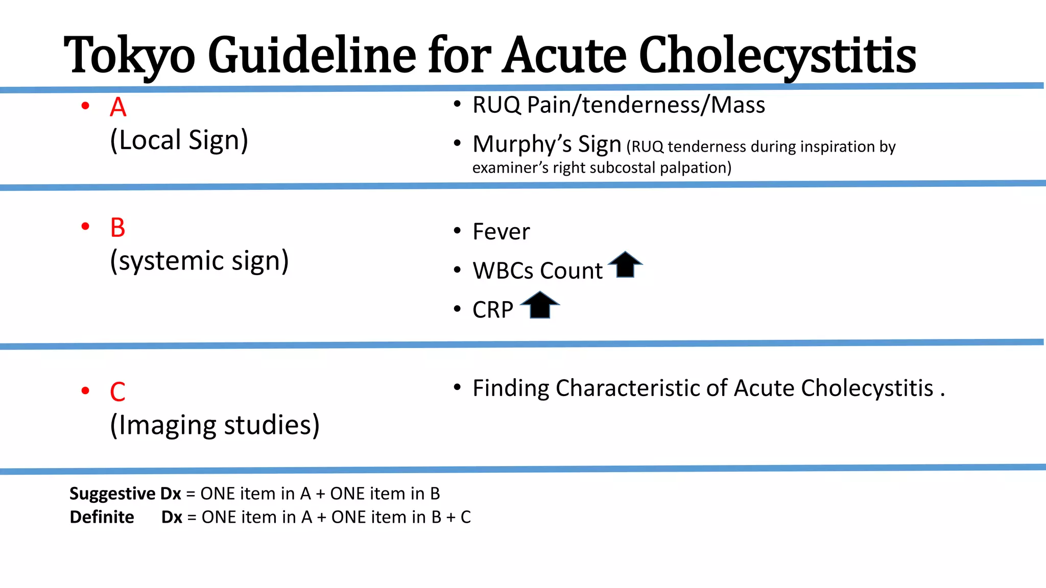 Tokyo Guideline for Acute Cholecystitis
• RUQ Pain/tenderness/Mass
• Murphy’s Sign(RUQ tenderness during inspiration by
examiner’s right subcostal palpation)
• Fever
• WBCs Count
• CRP
• Finding Characteristic of Acute Cholecystitis .
• A
(Local Sign)
• B
(systemic sign)
• C
(Imaging studies)
Suggestive Dx = ONE item in A + ONE item in B
Definite Dx = ONE item in A + ONE item in B + C
 
