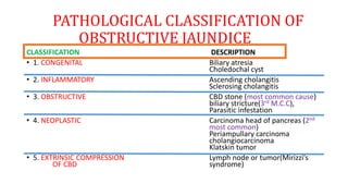 PATHOLOGICAL CLASSIFICATION OF
OBSTRUCTIVE JAUNDICE
CLASSIFICATION DESCRIPTION
• 1. CONGENITAL Biliary atresia
Choledochal cyst
• 2. INFLAMMATORY Ascending cholangitis
Sclerosing cholangitis
• 3. OBSTRUCTIVE CBD stone (most common cause)
biliary stricture(3rd M.C.C),
Parasitic infestation
• 4. NEOPLASTIC Carcinoma head of pancreas (2nd
most common)
Periampullary carcinoma
cholangiocarcinoma
Klatskin tumor
• 5. EXTRINSIC COMPRESSION Lymph node or tumor(Mirizzi’s
OF CBD syndrome)
 