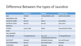 Difference Between the types of Jaundice
HEMOLYTIC HEPATIC OBSTRUCTIVE
AGE YOUNG YOUNG/MIDDLE AGE OLDER AGE GROUP
ABDOMINAL PAIN NO +/- +
COLOR OF URINE Normal Yellow Dark Yellow
COLOR OF STOOL Normal Normal Clay Colour
PRURITUS -- -- +
ICTERUS Lemon Yello Yellow Greenish/Dark Yellow
LIVER -- + +
GALL BLADDER -- -- +
S BILLIRUBIN 4-5mg/dl(Indirect) Up to 10-
12mg/dl(Indirect/Direct)
15-20mg/dl(Direct)
SGOT/SGPT Elevated Markedly Elevated Normal/Elevated
ALK PHOSPHATASE Noraml Normal/Elevated Elevated
S PROTEINS Normal Decrease Normal
 