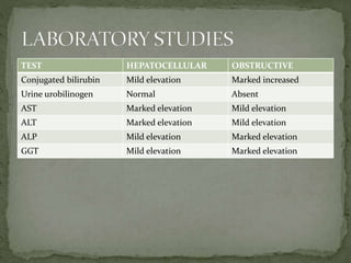 TEST HEPATOCELLULAR OBSTRUCTIVE
Conjugated bilirubin Mild elevation Marked increased
Urine urobilinogen Normal Absent
AST Marked elevation Mild elevation
ALT Marked elevation Mild elevation
ALP Mild elevation Marked elevation
GGT Mild elevation Marked elevation
 