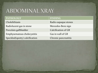 PATHOLOGY FINDING
Cholelithiasis Radio oapaque stones
Radiolucent gas in stone Mercedes-Benz sign
Porcelain gallbladder Calcification of GB
Emphysematous cholecystitis Gas in wall of GB
Speckled(spotty) calcification Chronic pancreatitis
 