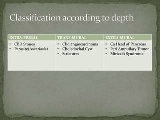 INTRA-MURAL TRANS-MURAL EXTRA-MURAL
• CBD Stones
• Parasite(Ascariasis)
• Cholangiocarcinoma
• Choledochal Cyst
• Strictures
• Ca Head of Pancreas
• Peri Ampullary Tumor
• Mirizzi’s Syndrome
 