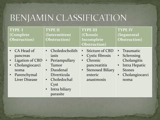 TYPE I
(Complete
Obstruction)
TYPE II
(Intermittent
Obstruction)
TYPE III
(Chronic
Incomplete
Obstruction)
TYPE IV
(Segmental
Obstruction)
• CA Head of
pancreas
• Ligation of CBD
• Cholangiocarci
noma
• Parenchymal
Liver Disease
• Choledocholith
iasis
• Periampullary
Tumor
• Duodenal
Diverticula
• Choledochal
Cyst
• Intra biliary
parasite
• Sticture of CBD
• Cystic fibrosis
• Chronic
pancreatitis
• Stenosed Biliary
enteric
anastmosis
• Traumatic
• Sclerosing
Cholangitis
• Intra Hepatic
Stones
• Cholangiocarci
noma
 