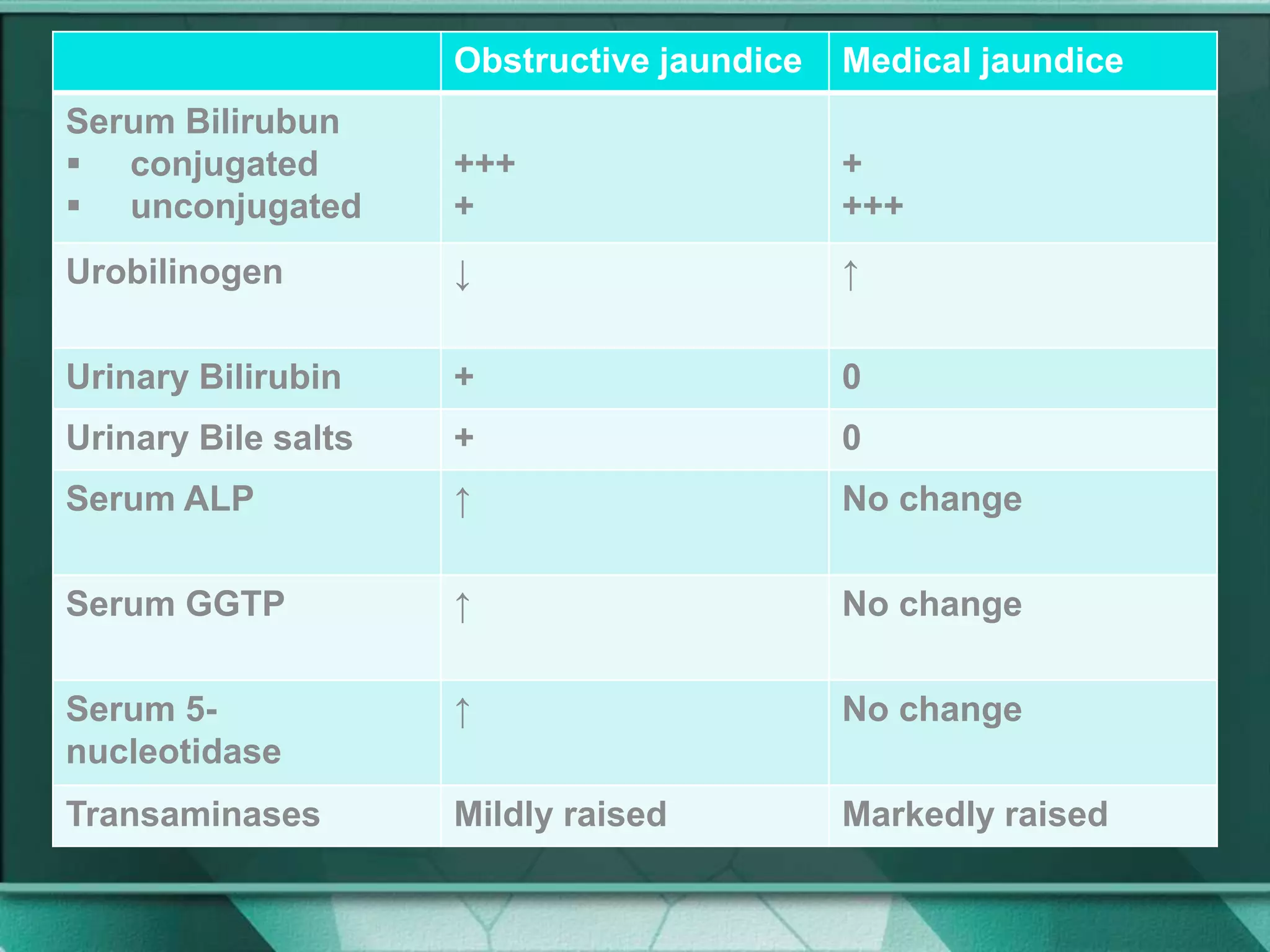 Obstructive jaundice Medical jaundice
Serum Bilirubun
 conjugated
 unconjugated
+++
+
+
+++
Urobilinogen ↓ ↑
Urinary Bilirubin + 0
Urinary Bile salts + 0
Serum ALP ↑ No change
Serum GGTP ↑ No change
Serum 5-
nucleotidase
↑ No change
Transaminases Mildly raised Markedly raised
 