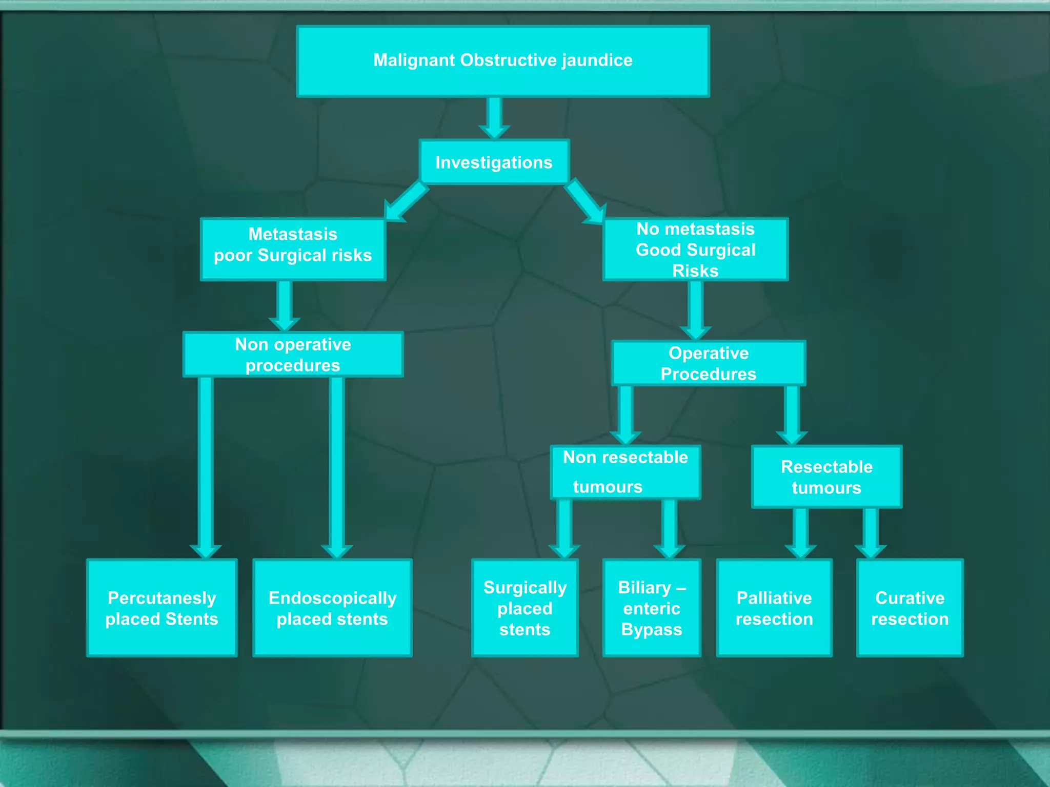 Investigations
Metastasis
poor Surgical risks
No metastasis
Good Surgical
Risks
Non operative
procedures
Operative
Procedures
Non resectable
tumours
Resectable
tumours
Biliary –
enteric
Bypass
Surgically
placed
stents
Percutanesly
placed Stents
Endoscopically
placed stents
Palliative
resection
Curative
resection
Malignant Obstructive jaundice
 