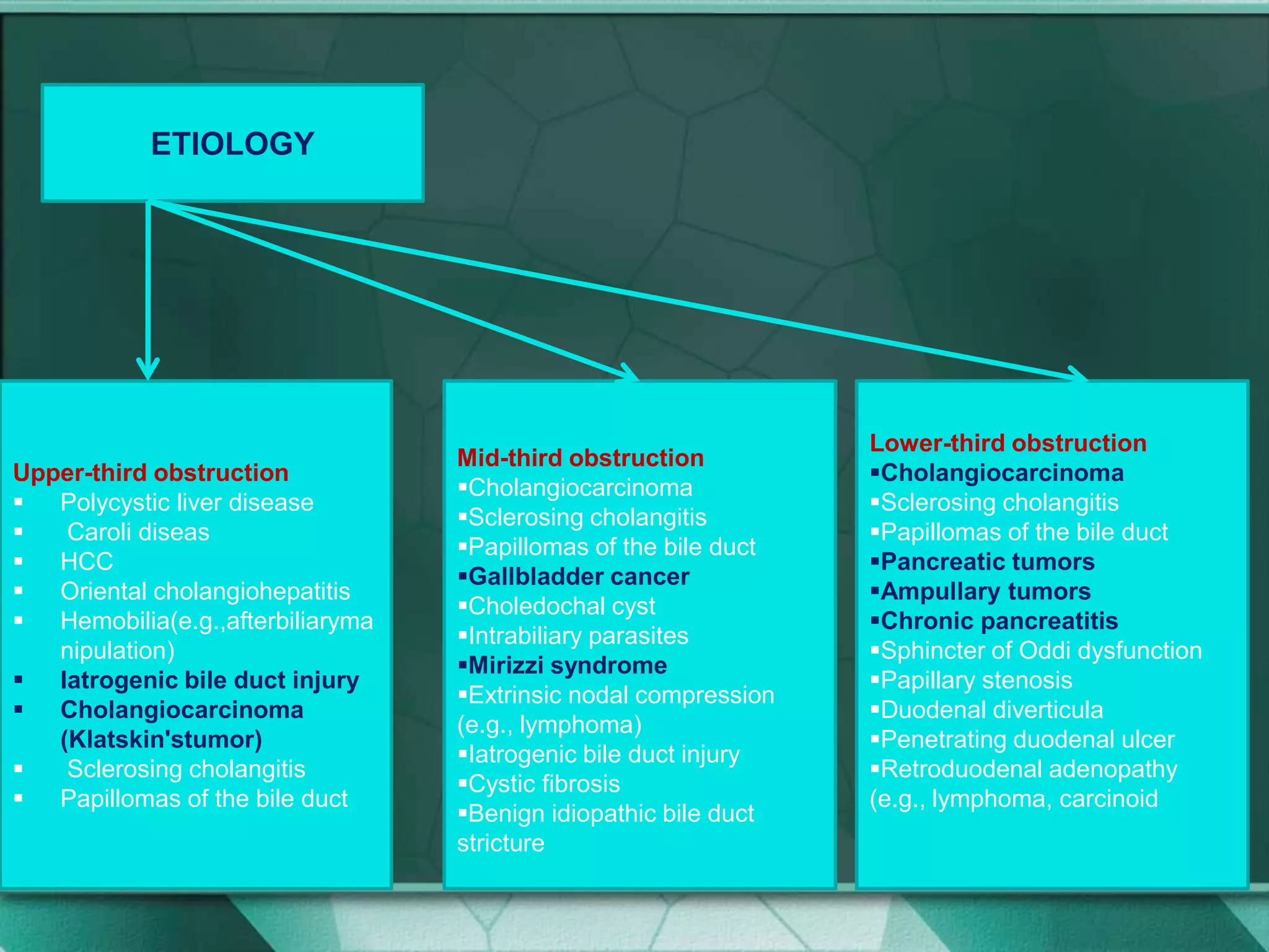 Upper-third obstruction
 Polycystic liver disease
 Caroli diseas
 HCC
 Oriental cholangiohepatitis
 Hemobilia(e.g.,afterbiliaryma
nipulation)
 Iatrogenic bile duct injury
 Cholangiocarcinoma
(Klatskin'stumor)
 Sclerosing cholangitis
 Papillomas of the bile duct
Mid-third obstruction
Cholangiocarcinoma
Sclerosing cholangitis
Papillomas of the bile duct
Gallbladder cancer
Choledochal cyst
Intrabiliary parasites
Mirizzi syndrome
Extrinsic nodal compression
(e.g., lymphoma)
Iatrogenic bile duct injury
Cystic fibrosis
Benign idiopathic bile duct
stricture
Lower-third obstruction
Cholangiocarcinoma
Sclerosing cholangitis
Papillomas of the bile duct
Pancreatic tumors
Ampullary tumors
Chronic pancreatitis
Sphincter of Oddi dysfunction
Papillary stenosis
Duodenal diverticula
Penetrating duodenal ulcer
Retroduodenal adenopathy
(e.g., lymphoma, carcinoid
ETIOLOGY
 