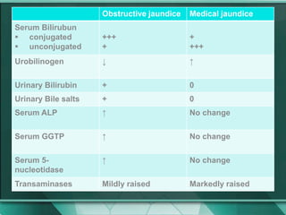 Obstructive jaundice Medical jaundice
Serum Bilirubun
 conjugated
 unconjugated
+++
+
+
+++
Urobilinogen ↓ ↑
Urinary Bilirubin + 0
Urinary Bile salts + 0
Serum ALP ↑ No change
Serum GGTP ↑ No change
Serum 5-
nucleotidase
↑ No change
Transaminases Mildly raised Markedly raised
 