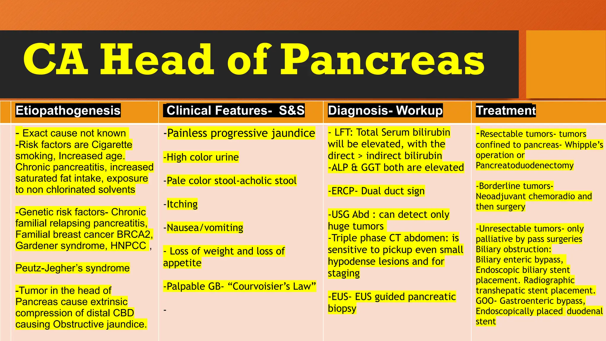 CA Head of Pancreas
Etiopathogenesis Clinical Features- S&S Diagnosis- Workup Treatment
- Exact cause not known
-Risk factors are Cigarette
smoking, Increased age.
Chronic pancreatitis, increased
saturated fat intake, exposure
to non chlorinated solvents
-Genetic risk factors- Chronic
familial relapsing pancreatitis,
Familial breast cancer BRCA2,
Gardener syndrome, HNPCC ,
Peutz-Jegher’s syndrome
-Tumor in the head of
Pancreas cause extrinsic
compression of distal CBD
causing Obstructive jaundice.
-Painless progressive jaundice
-High color urine
-Pale color stool-acholic stool
-Itching
-Nausea/vomiting
- Loss of weight and loss of
appetite
-Palpable GB- “Courvoisier’s Law”
-
- LFT: Total Serum bilirubin
will be elevated, with the
direct > indirect bilirubin
-ALP & GGT both are elevated
-ERCP- Dual duct sign
-USG Abd : can detect only
huge tumors
-Triple phase CT abdomen: is
sensitive to pickup even small
hypodense lesions and for
staging
-EUS- EUS guided pancreatic
biopsy
-Resectable tumors- tumors
confined to pancreas- Whipple’s
operation or
Pancreatoduodenectomy
-Borderline tumors-
Neoadjuvant chemoradio and
then surgery
-Unresectable tumors- only
palliative by pass surgeries
Biliary obstruction:
Biliary enteric bypass,
Endoscopic biliary stent
placement. Radiographic
transhepatic stent placement.
GOO- Gastroenteric bypass,
Endoscopically placed duodenal
stent
 