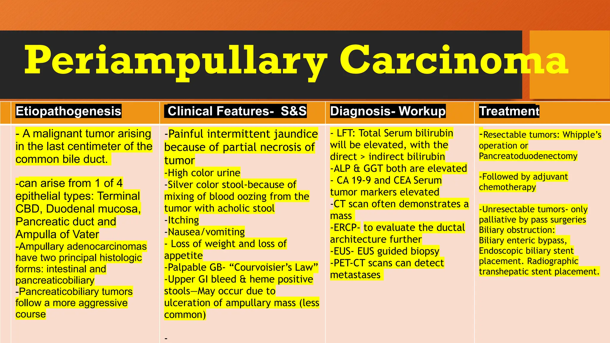 Periampullary Carcinoma
Etiopathogenesis Clinical Features- S&S Diagnosis- Workup Treatment
- A malignant tumor arising
in the last centimeter of the
common bile duct.
-can arise from 1 of 4
epithelial types: Terminal
CBD, Duodenal mucosa,
Pancreatic duct and
Ampulla of Vater
-Ampullary adenocarcinomas
have two principal histologic
forms: intestinal and
pancreaticobiliary
-Pancreaticobiliary tumors
follow a more aggressive
course
-Painful intermittent jaundice
because of partial necrosis of
tumor
-High color urine
-Silver color stool-because of
mixing of blood oozing from the
tumor with acholic stool
-Itching
-Nausea/vomiting
- Loss of weight and loss of
appetite
-Palpable GB- “Courvoisier’s Law”
-Upper GI bleed & heme positive
stools—May occur due to
ulceration of ampullary mass (less
common)
-
- LFT: Total Serum bilirubin
will be elevated, with the
direct > indirect bilirubin
-ALP & GGT both are elevated
- CA 19-9 and CEA Serum
tumor markers elevated
-CT scan often demonstrates a
mass
-ERCP- to evaluate the ductal
architecture further
-EUS- EUS guided biopsy
-PET-CT scans can detect
metastases
-Resectable tumors: Whipple’s
operation or
Pancreatoduodenectomy
-Followed by adjuvant
chemotherapy
-Unresectable tumors- only
palliative by pass surgeries
Biliary obstruction:
Biliary enteric bypass,
Endoscopic biliary stent
placement. Radiographic
transhepatic stent placement.
 