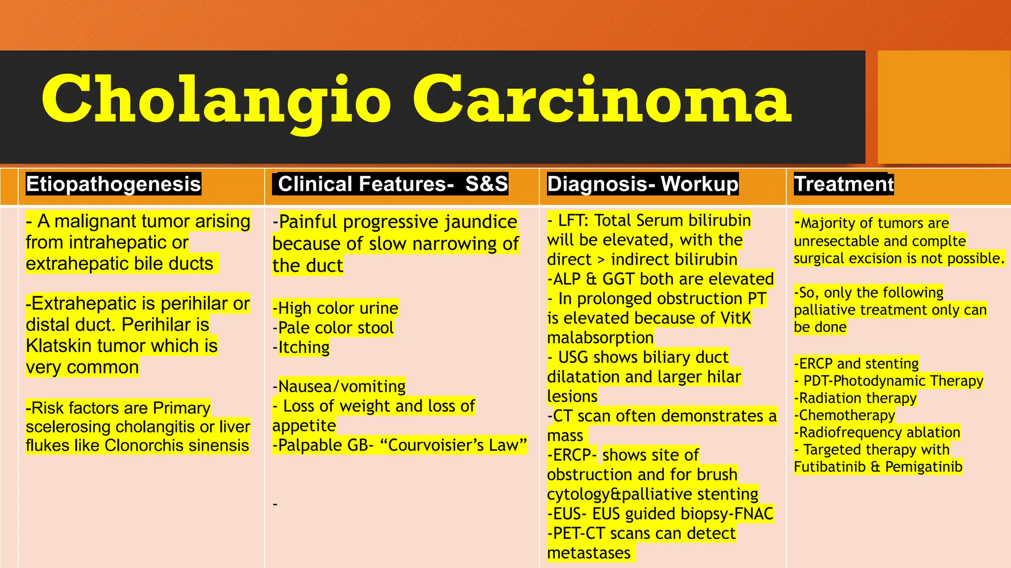 Cholangio Carcinoma
Etiopathogenesis Clinical Features- S&S Diagnosis- Workup Treatment
- A malignant tumor arising
from intrahepatic or
extrahepatic bile ducts
-Extrahepatic is perihilar or
distal duct. Perihilar is
Klatskin tumor which is
very common
-Risk factors are Primary
scelerosing cholangitis or liver
flukes like Clonorchis sinensis
-Painful progressive jaundice
because of slow narrowing of
the duct
-High color urine
-Pale color stool
-Itching
-Nausea/vomiting
- Loss of weight and loss of
appetite
-Palpable GB- “Courvoisier’s Law”
-
- LFT: Total Serum bilirubin
will be elevated, with the
direct > indirect bilirubin
-ALP & GGT both are elevated
- In prolonged obstruction PT
is elevated because of VitK
malabsorption
- USG shows biliary duct
dilatation and larger hilar
lesions
-CT scan often demonstrates a
mass
-ERCP- shows site of
obstruction and for brush
cytology&palliative stenting
-EUS- EUS guided biopsy-FNAC
-PET-CT scans can detect
metastases
-Majority of tumors are
unresectable and complte
surgical excision is not possible.
-So, only the following
palliative treatment only can
be done
-ERCP and stenting
- PDT-Photodynamic Therapy
-Radiation therapy
-Chemotherapy
-Radiofrequency ablation
- Targeted therapy with
Futibatinib & Pemigatinib
 