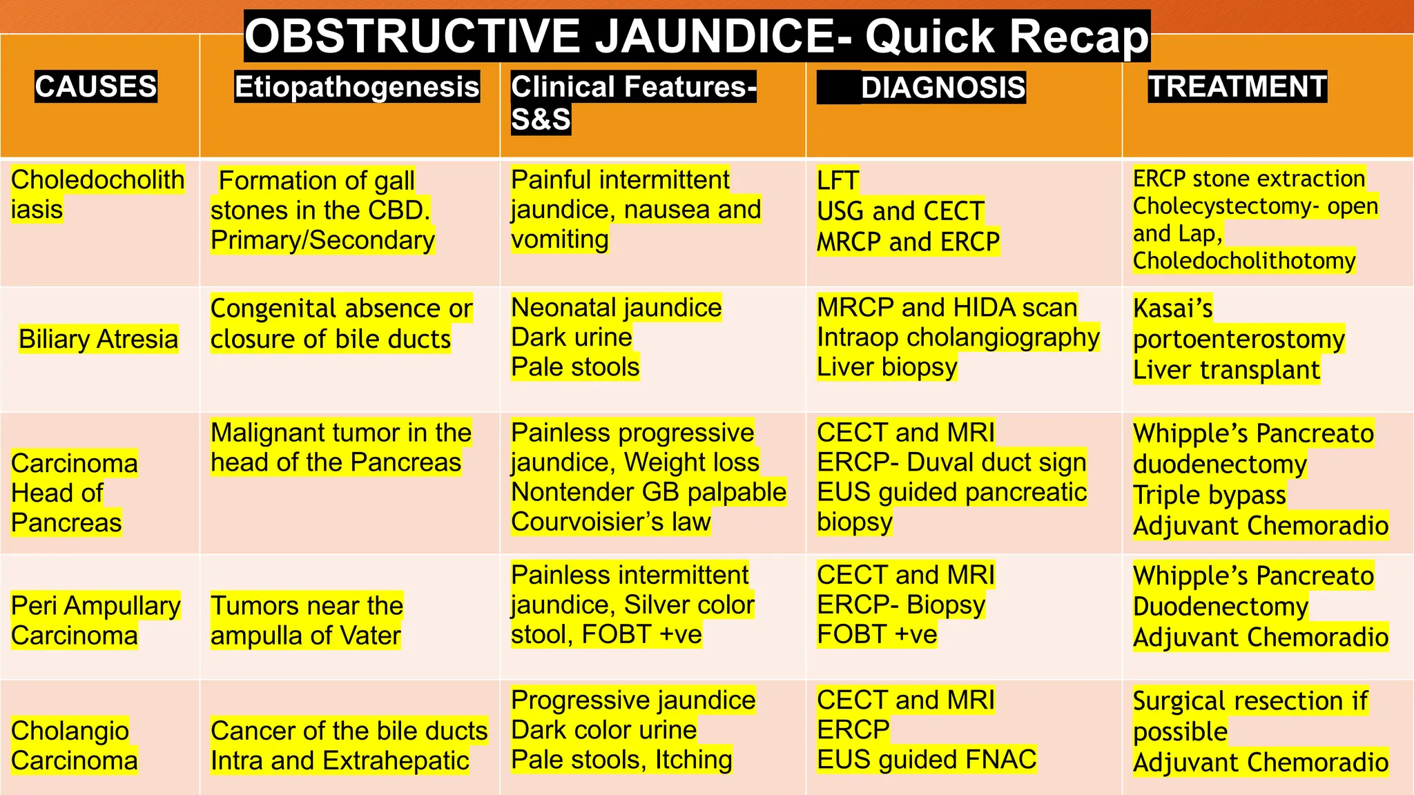 CAUSES Etiopathogenesis Clinical Features-
S&S
DIAGNOSIS TREATMENT
Choledocholith
iasis
Formation of gall
stones in the CBD.
Primary/Secondary
Painful intermittent
jaundice, nausea and
vomiting
LFT
USG and CECT
MRCP and ERCP
ERCP stone extraction
Cholecystectomy- open
and Lap,
Choledocholithotomy
Biliary Atresia
Congenital absence or
closure of bile ducts
Neonatal jaundice
Dark urine
Pale stools
MRCP and HIDA scan
Intraop cholangiography
Liver biopsy
Kasai’s
portoenterostomy
Liver transplant
Carcinoma
Head of
Pancreas
Malignant tumor in the
head of the Pancreas
Painless progressive
jaundice, Weight loss
Nontender GB palpable
Courvoisier’s law
CECT and MRI
ERCP- Duval duct sign
EUS guided pancreatic
biopsy
Whipple’s Pancreato
duodenectomy
Triple bypass
Adjuvant Chemoradio
Peri Ampullary
Carcinoma
Tumors near the
ampulla of Vater
Painless intermittent
jaundice, Silver color
stool, FOBT +ve
CECT and MRI
ERCP- Biopsy
FOBT +ve
Whipple’s Pancreato
Duodenectomy
Adjuvant Chemoradio
Cholangio
Carcinoma
Cancer of the bile ducts
Intra and Extrahepatic
Progressive jaundice
Dark color urine
Pale stools, Itching
CECT and MRI
ERCP
EUS guided FNAC
Surgical resection if
possible
Adjuvant Chemoradio
OBSTRUCTIVE JAUNDICE- Quick Recap
 