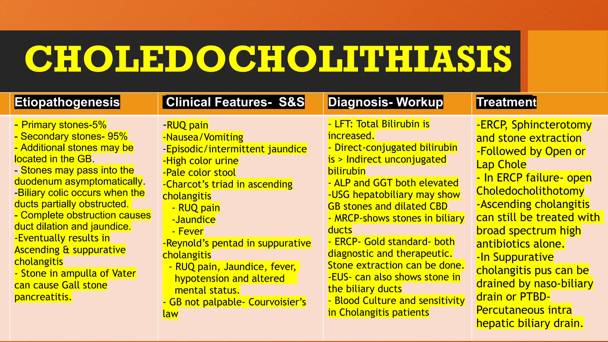 CHOLEDOCHOLITHIASIS
Etiopathogenesis Clinical Features- S&S Diagnosis- Workup Treatment
- Primary stones-5%
- Secondary stones- 95%
- Additional stones may be
located in the GB.
- Stones may pass into the
duodenum asymptomatically.
-Biliary colic occurs when the
ducts partially obstructed.
- Complete obstruction causes
duct dilation and jaundice.
-Eventually results in
Ascending & suppurative
cholangitis
- Stone in ampulla of Vater
can cause Gall stone
pancreatitis.
-RUQ pain
-Nausea/Vomiting
-Episodic/intermittent jaundice
-High color urine
-Pale color stool
-Charcot’s triad in ascending
cholangitis
- RUQ pain
-Jaundice
- Fever
-Reynold’s pentad in suppurative
cholangitis
- RUQ pain, Jaundice, fever,
hypotension and altered
mental status.
- GB not palpable- Courvoisier’s
law
- LFT: Total Bilirubin is
increased.
- Direct-conjugated bilirubin
is > Indirect unconjugated
bilirubin
- ALP and GGT both elevated
-USG hepatobiliary may show
GB stones and dilated CBD
- MRCP-shows stones in biliary
ducts
- ERCP- Gold standard- both
diagnostic and therapeutic.
Stone extraction can be done.
-EUS- can also shows stone in
the biliary ducts
- Blood Culture and sensitivity
in Cholangitis patients
-ERCP, Sphincterotomy
and stone extraction
-Followed by Open or
Lap Chole
- In ERCP failure- open
Choledocholithotomy
-Ascending cholangitis
can still be treated with
broad spectrum high
antibiotics alone.
-In Suppurative
cholangitis pus can be
drained by naso-biliary
drain or PTBD-
Percutaneous intra
hepatic biliary drain.
 