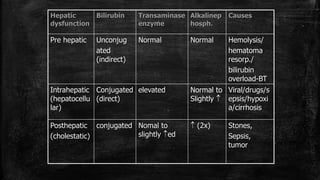 Hepatic
dysfunction
Bilirubin Transaminase
enzyme
Alkalinep
hosph.
Causes
Pre hepatic Unconjug
ated
(indirect)
Normal Normal Hemolysis/
hematoma
resorp./
bilirubin
overload-BT
Intrahepatic
(hepatocellu
lar)
Conjugated
(direct)
elevated Normal to
Slightly 
Viral/drugs/s
epsis/hypoxi
a/cirrhosis
Posthepatic
(cholestatic)
conjugated Nomal to
slightly ed
 (2x) Stones,
Sepsis,
tumor
 