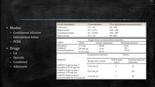 ▪ Modes
– Continuous infusion
– Intermittent bolus
– PCEA
▪ Drugs
– LA
– Opioids
– Combined
– Adjuvants
 