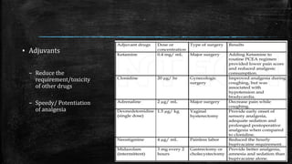 ▪ Adjuvants
– Reduce the
requirement/toxicity
of other drugs
– Speedy/ Potentiation
of analgesia
 