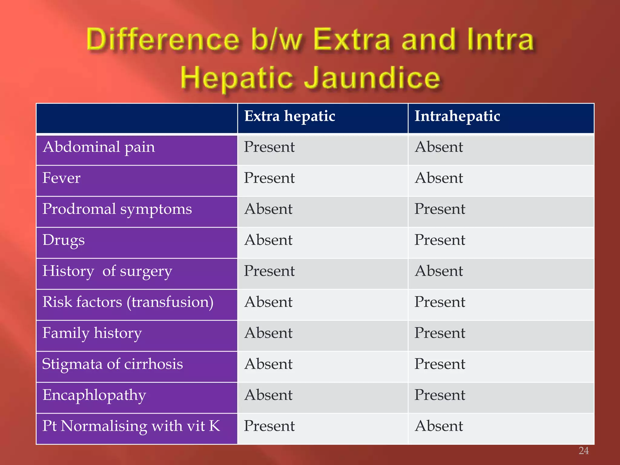 Extra hepatic Intrahepatic
Abdominal pain Present Absent
Fever Present Absent
Prodromal symptoms Absent Present
Drugs Absent Present
History of surgery Present Absent
Risk factors (transfusion) Absent Present
Family history Absent Present
Stigmata of cirrhosis Absent Present
Encaphlopathy Absent Present
Pt Normalising with vit K Present Absent
24
 
