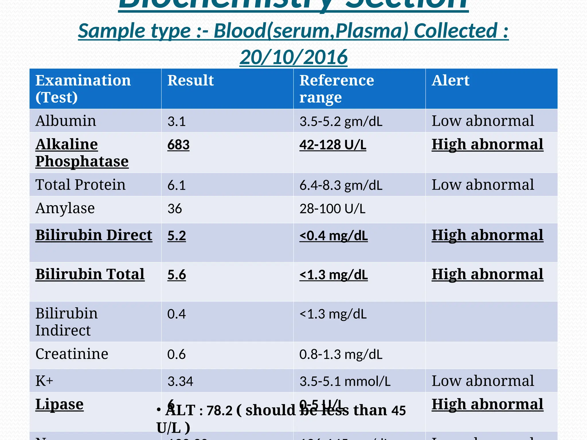 Biochemistry Section
Sample type :- Blood(serum,Plasma) Collected :
20/10/2016
Examination
(Test)
Result Reference
range
Alert
Albumin 3.1 3.5-5.2 gm/dL Low abnormal
Alkaline
Phosphatase
683 42-128 U/L High abnormal
Total Protein 6.1 6.4-8.3 gm/dL Low abnormal
Amylase 36 28-100 U/L
Bilirubin Direct 5.2 <0.4 mg/dL High abnormal
Bilirubin Total 5.6 <1.3 mg/dL High abnormal
Bilirubin
Indirect
0.4 <1.3 mg/dL
Creatinine 0.6 0.8-1.3 mg/dL
K+ 3.34 3.5-5.1 mmol/L Low abnormal
Lipase 6 0-5 U/L High abnormal
• ALT : 78.2 ( should be less than 45
U/L )
 