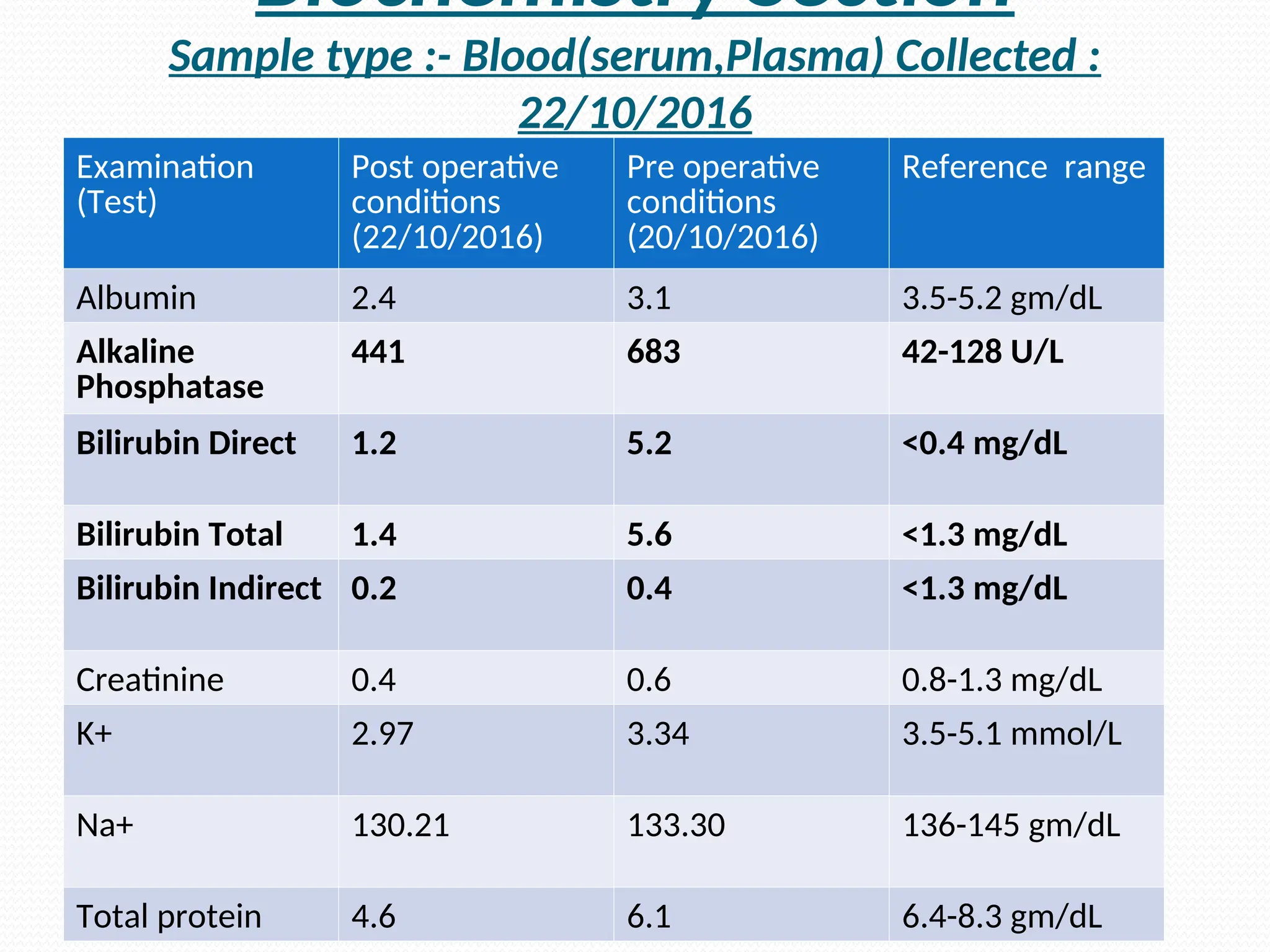 Biochemistry Section
Sample type :- Blood(serum,Plasma) Collected :
22/10/2016
Examination
(Test)
Post operative
conditions
(22/10/2016)
Pre operative
conditions
(20/10/2016)
Reference range
Albumin 2.4 3.1 3.5-5.2 gm/dL
Alkaline
Phosphatase
441 683 42-128 U/L
Bilirubin Direct 1.2 5.2 <0.4 mg/dL
Bilirubin Total 1.4 5.6 <1.3 mg/dL
Bilirubin Indirect 0.2 0.4 <1.3 mg/dL
Creatinine 0.4 0.6 0.8-1.3 mg/dL
K+ 2.97 3.34 3.5-5.1 mmol/L
Na+ 130.21 133.30 136-145 gm/dL
Total protein 4.6 6.1 6.4-8.3 gm/dL
 