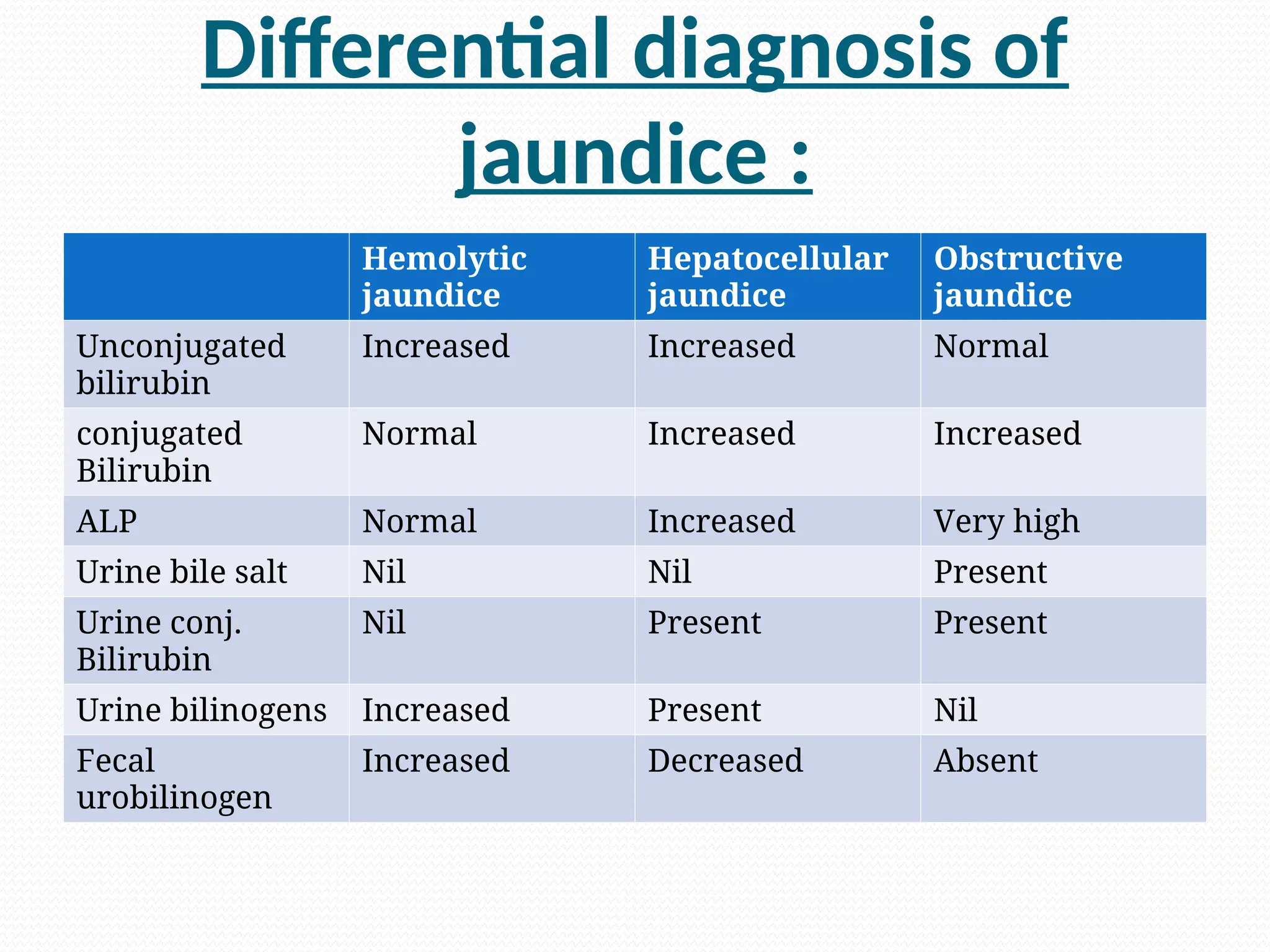 Differential diagnosis of
jaundice :
Hemolytic
jaundice
Hepatocellular
jaundice
Obstructive
jaundice
Unconjugated
bilirubin
Increased Increased Normal
conjugated
Bilirubin
Normal Increased Increased
ALP Normal Increased Very high
Urine bile salt Nil Nil Present
Urine conj.
Bilirubin
Nil Present Present
Urine bilinogens Increased Present Nil
Fecal
urobilinogen
Increased Decreased Absent
 