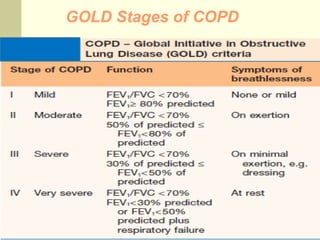 GOLD Stages of COPD
NHLBI/WHO Global Initiative for Chronic Obstructive Lung Disease. April 2001 (Updated 2003).
 